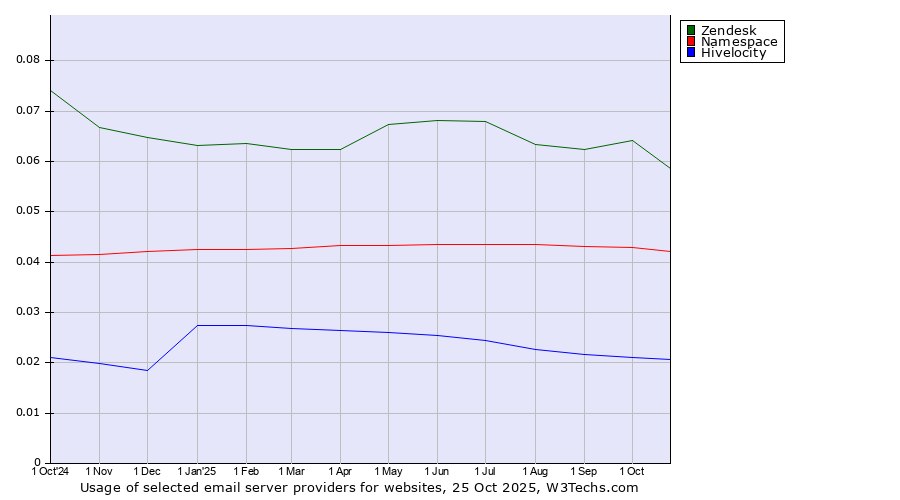 Historical trends in the usage of Zendesk vs. Namespace vs. Hivelocity