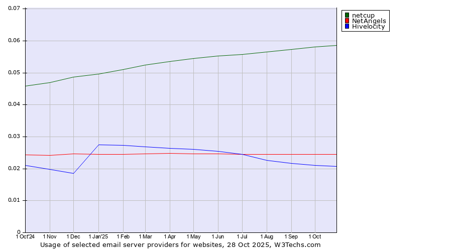 Historical trends in the usage of netcup vs. NetAngels vs. Hivelocity