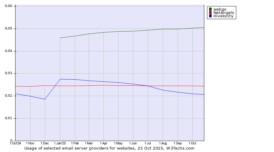 Historical trends in the usage of webgo vs. NetAngels vs. Hivelocity