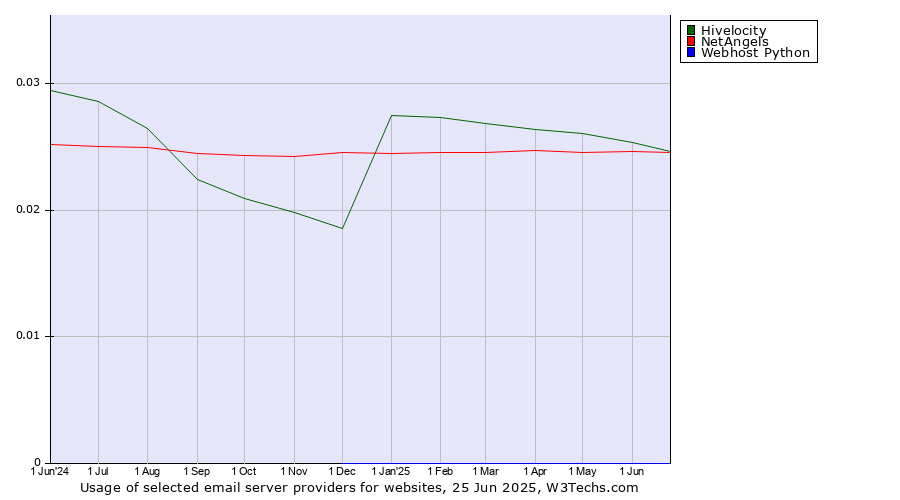 Historical trends in the usage of Hivelocity vs. NetAngels vs. Webhost Python