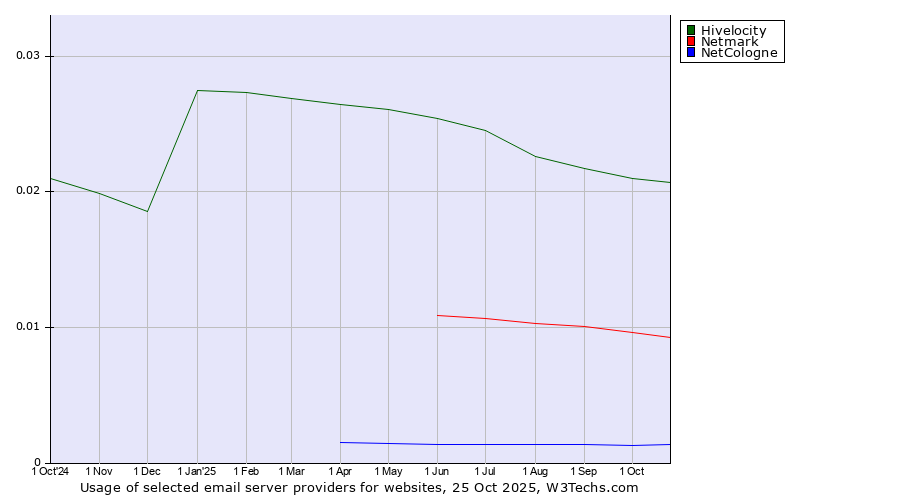 Historical trends in the usage of Hivelocity vs. Netmark vs. NetCologne