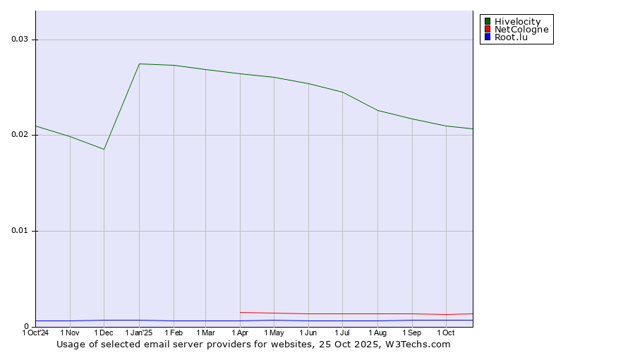 Historical trends in the usage of Hivelocity vs. NetCologne vs. Root.lu