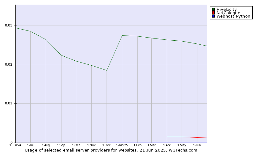 Historical trends in the usage of Hivelocity vs. NetCologne vs. Webhost Python