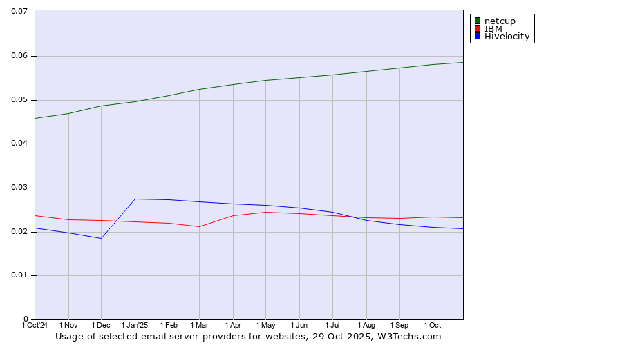 Historical trends in the usage of netcup vs. IBM vs. Hivelocity