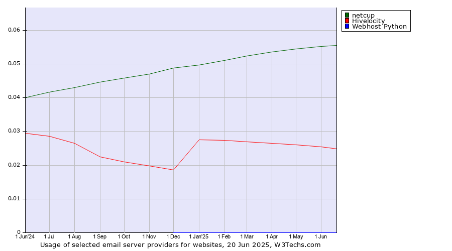 Historical trends in the usage of netcup vs. Hivelocity vs. Webhost Python