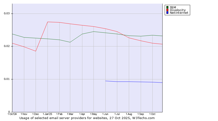 Historical trends in the usage of IBM vs. Hivelocity vs. Netinternet