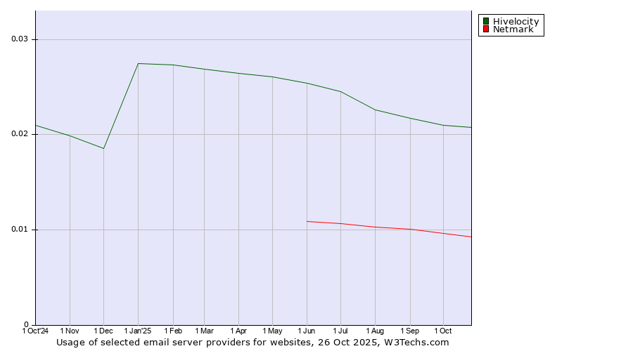 Historical trends in the usage of Hivelocity vs. Netmark