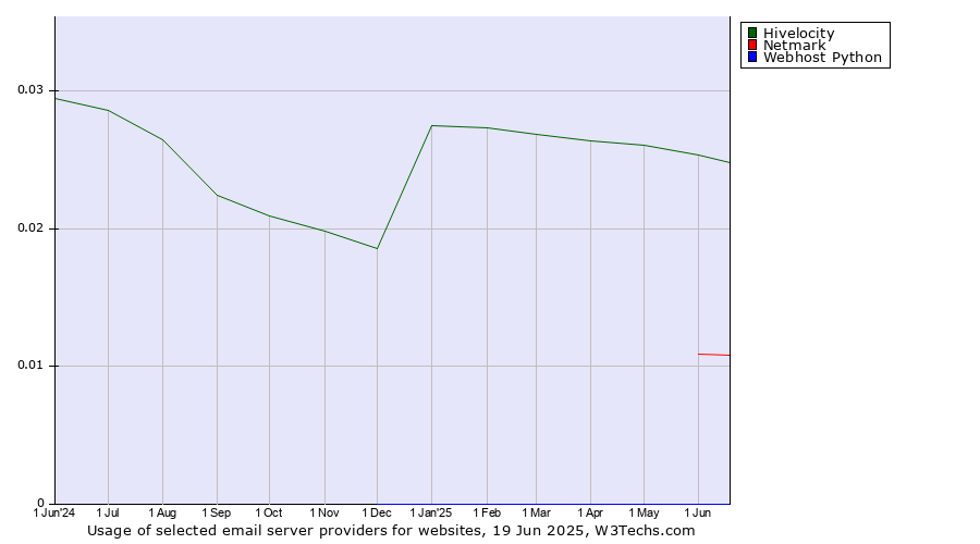Historical trends in the usage of Hivelocity vs. Netmark vs. Webhost Python