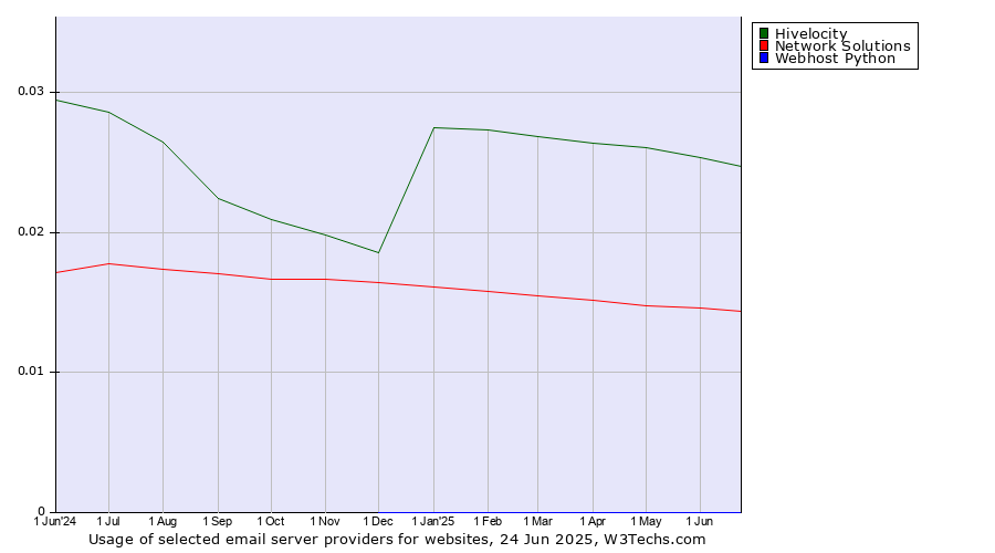 Historical trends in the usage of Hivelocity vs. Network Solutions vs. Webhost Python