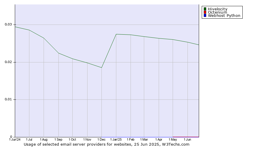 Historical trends in the usage of Hivelocity vs. Octenium vs. Webhost Python