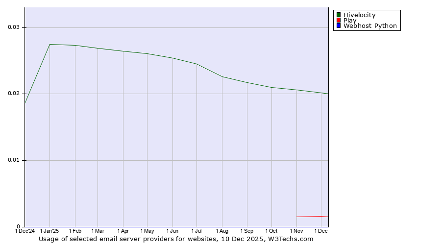 Historical trends in the usage of Hivelocity vs. Play vs. Webhost Python