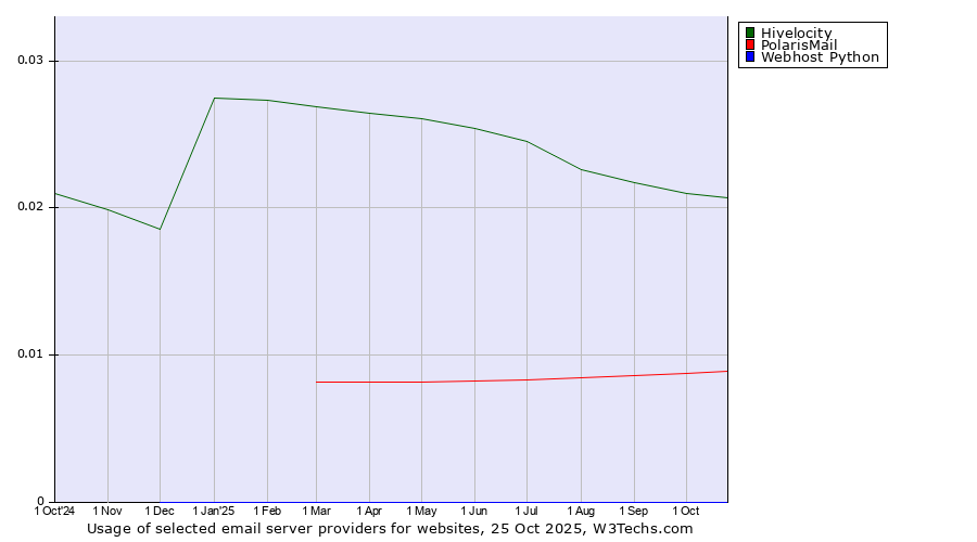 Historical trends in the usage of Hivelocity vs. PolarisMail vs. Webhost Python