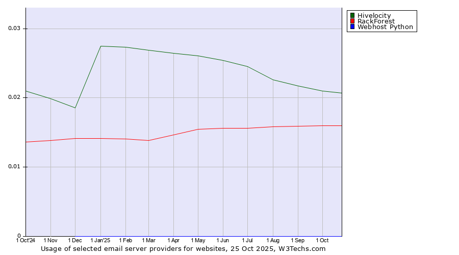 Historical trends in the usage of Hivelocity vs. RackForest vs. Webhost Python