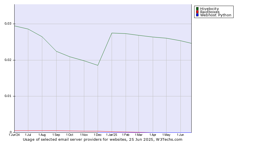 Historical trends in the usage of Hivelocity vs. Raidboxes vs. Webhost Python