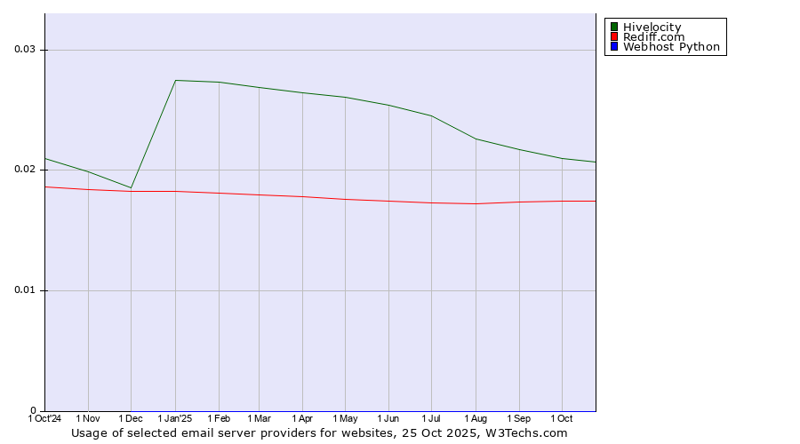 Historical trends in the usage of Hivelocity vs. Rediff.com vs. Webhost Python