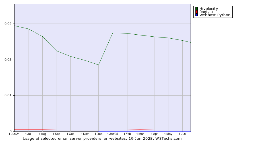 Historical trends in the usage of Hivelocity vs. Root.lu vs. Webhost Python