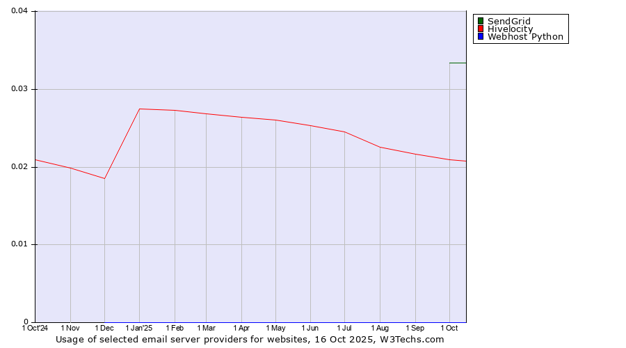 Historical trends in the usage of SendGrid vs. Hivelocity vs. Webhost Python