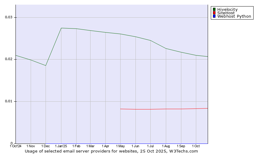 Historical trends in the usage of Hivelocity vs. SiteHost vs. Webhost Python