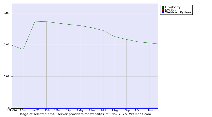 Historical trends in the usage of Hivelocity vs. Sysbee vs. Webhost Python
