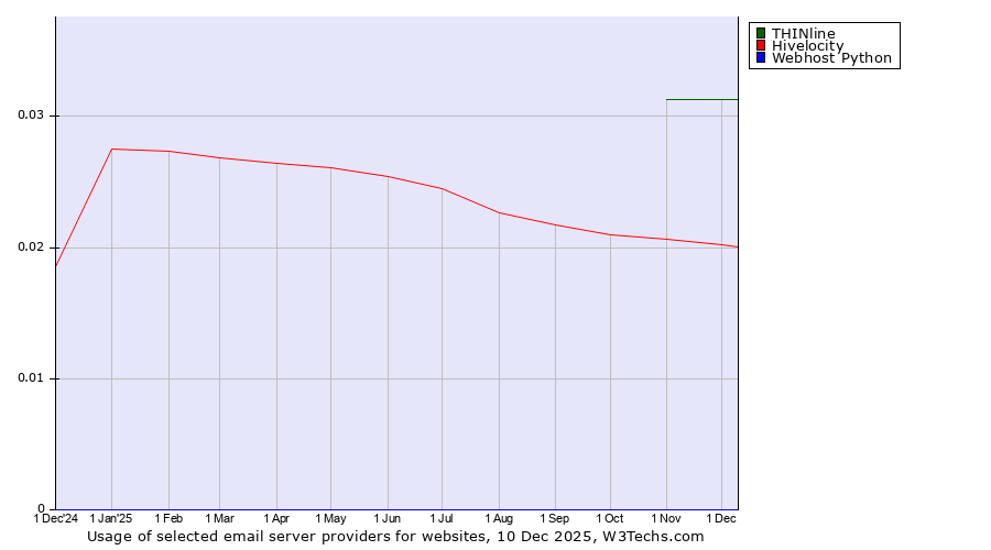 Historical trends in the usage of THINline vs. Hivelocity vs. Webhost Python