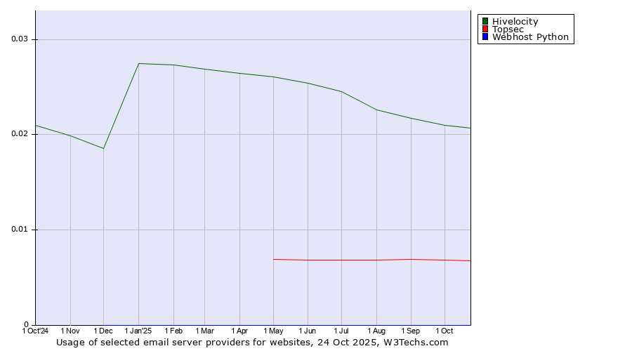 Historical trends in the usage of Hivelocity vs. Topsec vs. Webhost Python