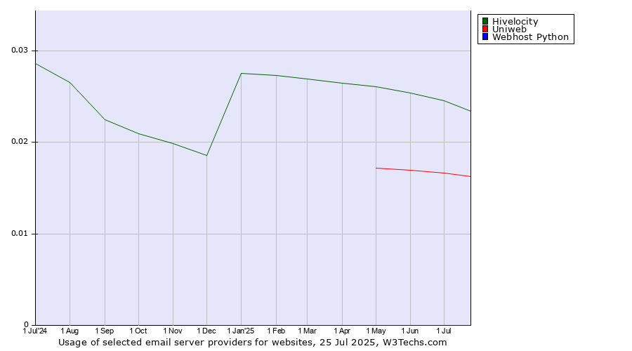 Historical trends in the usage of Hivelocity vs. Uniweb vs. Webhost Python