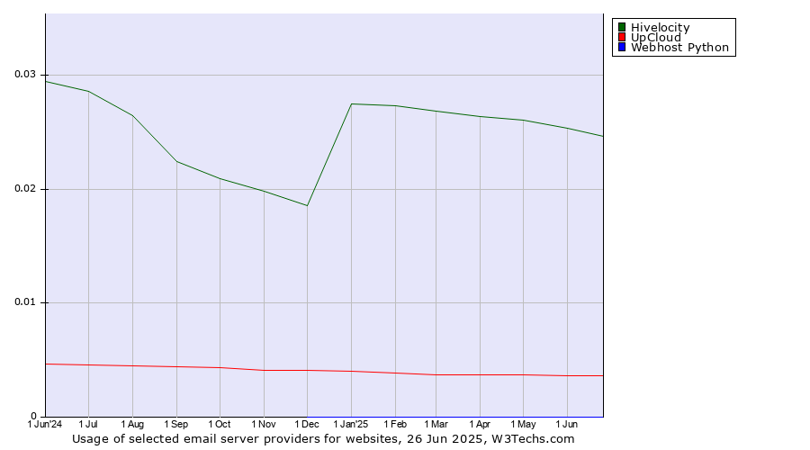 Historical trends in the usage of Hivelocity vs. UpCloud vs. Webhost Python