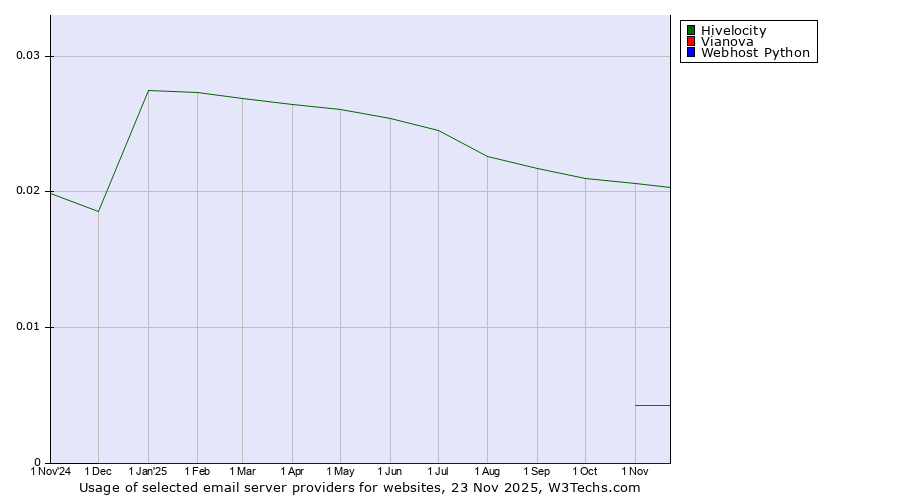 Historical trends in the usage of Hivelocity vs. Vianova vs. Webhost Python