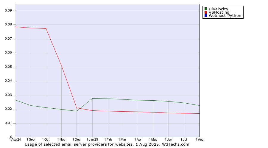 Historical trends in the usage of Hivelocity vs. VSHosting vs. Webhost Python