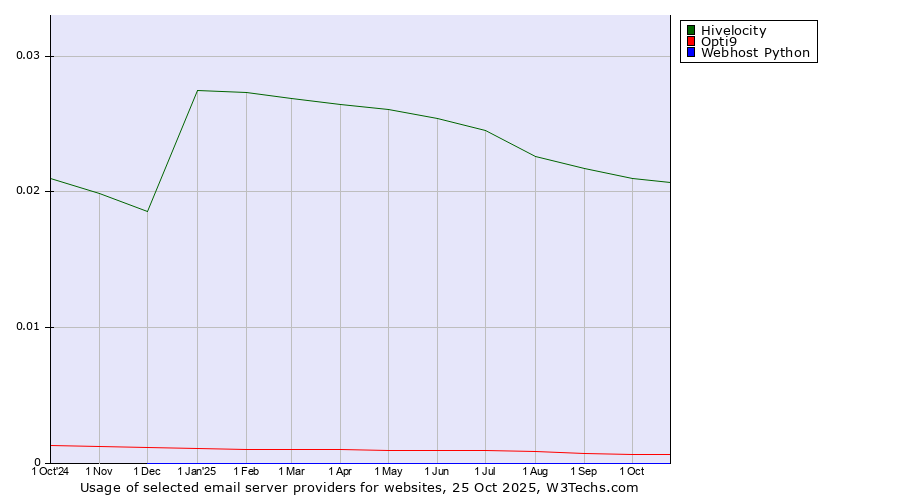 Historical trends in the usage of Hivelocity vs. Opti9 vs. Webhost Python