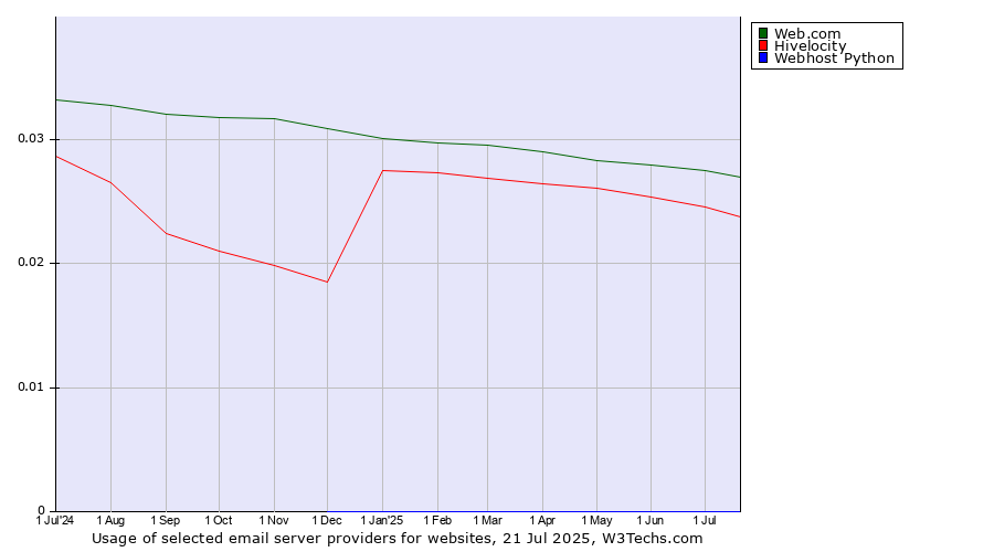 Historical trends in the usage of Web.com vs. Hivelocity vs. Webhost Python