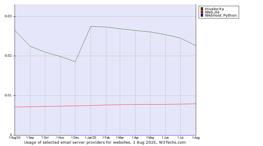 Historical trends in the usage of Hivelocity vs. Web.de vs. Webhost Python