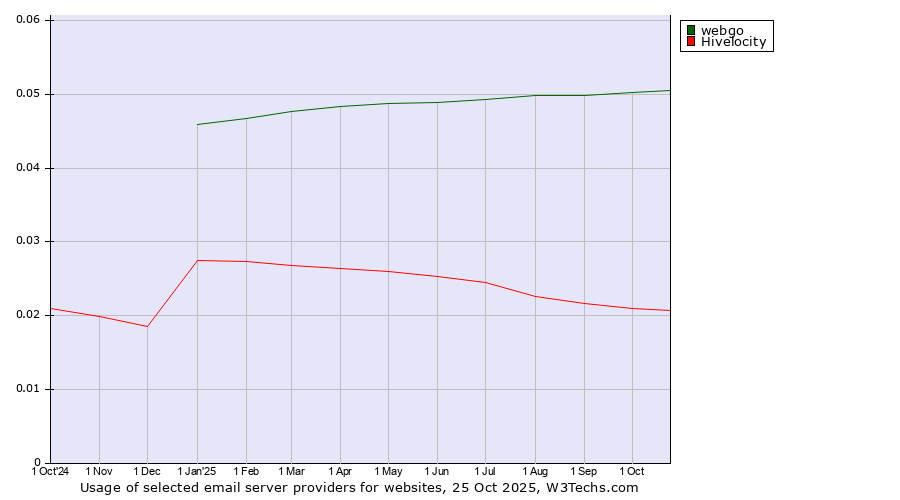 Historical trends in the usage of webgo vs. Hivelocity