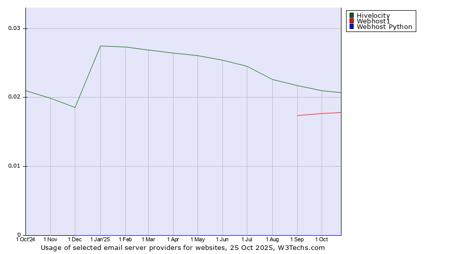 Historical trends in the usage of Hivelocity vs. Webhost1 vs. Webhost Python