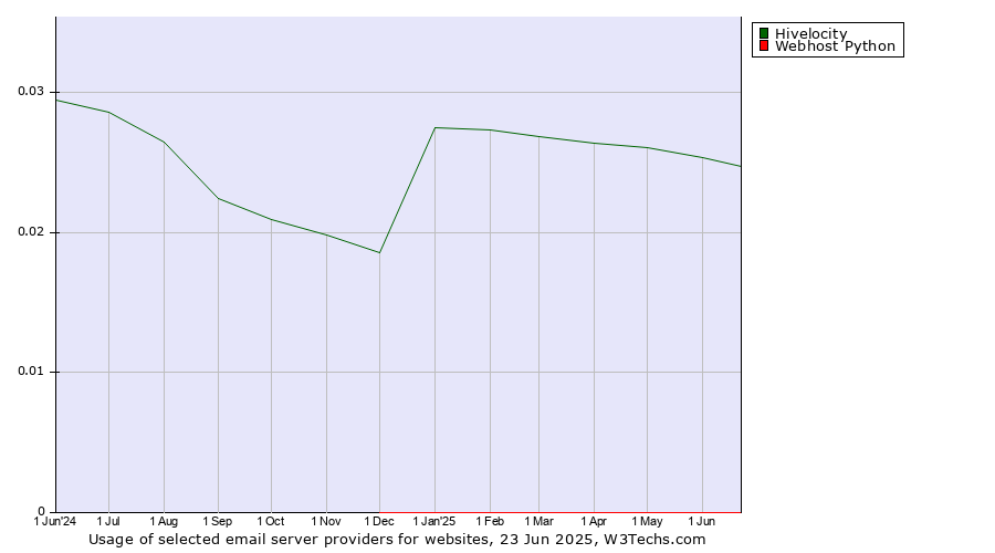 Historical trends in the usage of Hivelocity vs. Webhost Python