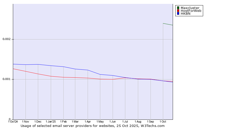 Historical trends in the usage of Maxcluster vs. HostForWeb vs. HKBN