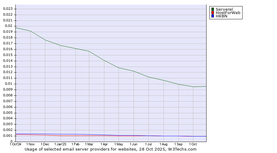 Historical trends in the usage of Serverel vs. HostForWeb vs. HKBN