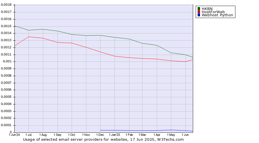 Historical trends in the usage of HKBN vs. HostForWeb vs. Webhost Python