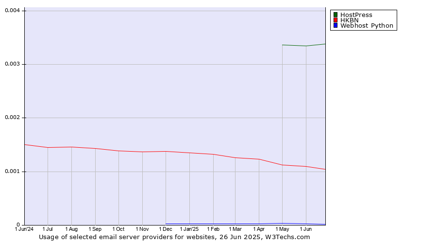Historical trends in the usage of HostPress vs. HKBN vs. Webhost Python