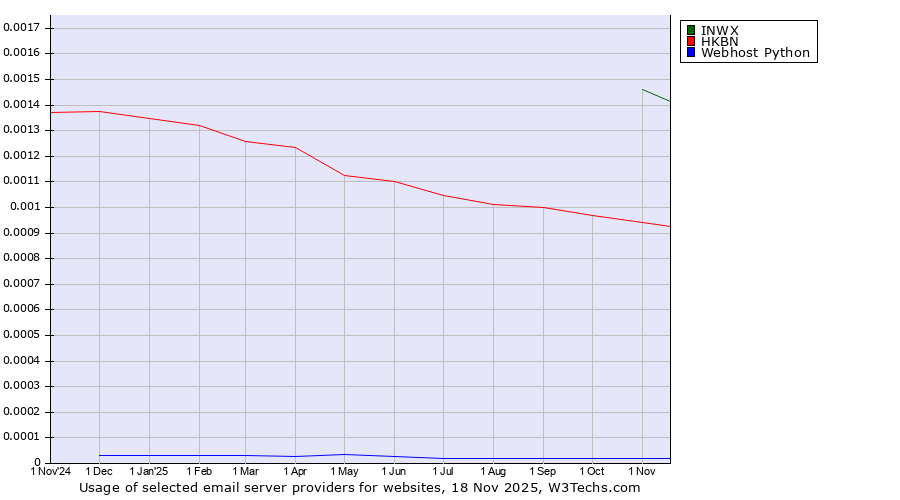 Historical trends in the usage of INWX vs. HKBN vs. Webhost Python