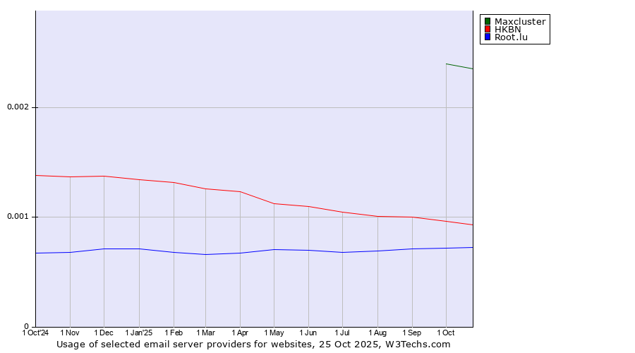 Historical trends in the usage of Maxcluster vs. HKBN vs. Root.lu