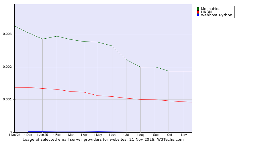 Historical trends in the usage of MochaHost vs. HKBN vs. Webhost Python