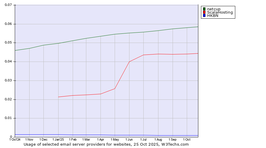 Historical trends in the usage of netcup vs. ScalaHosting vs. HKBN