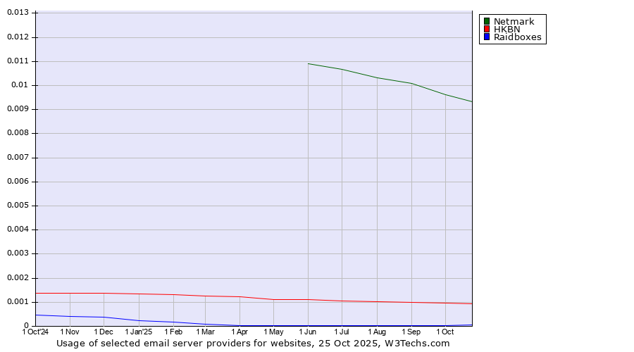 Historical trends in the usage of Netmark vs. HKBN vs. Raidboxes
