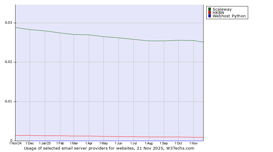 Historical trends in the usage of Scaleway vs. HKBN vs. Webhost Python