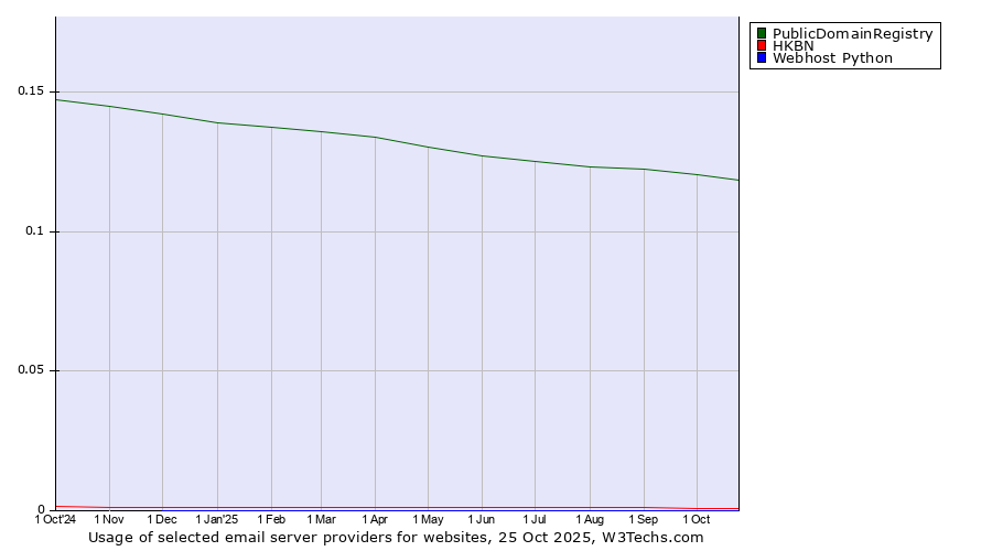 Historical trends in the usage of PublicDomainRegistry vs. HKBN vs. Webhost Python