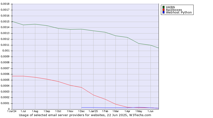 Historical trends in the usage of HKBN vs. Raidboxes vs. Webhost Python