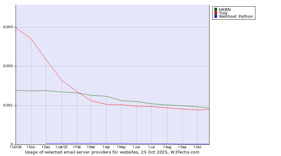 Historical trends in the usage of HKBN vs. Tray vs. Webhost Python