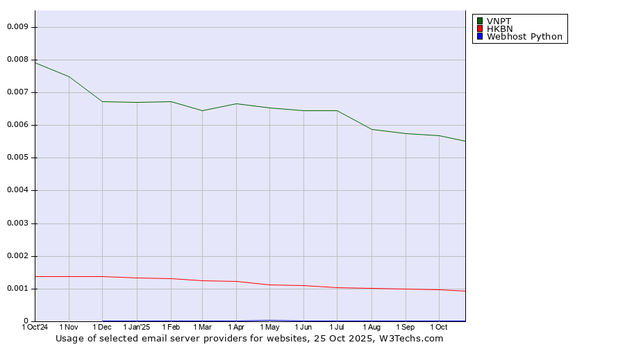 Historical trends in the usage of VNPT vs. HKBN vs. Webhost Python