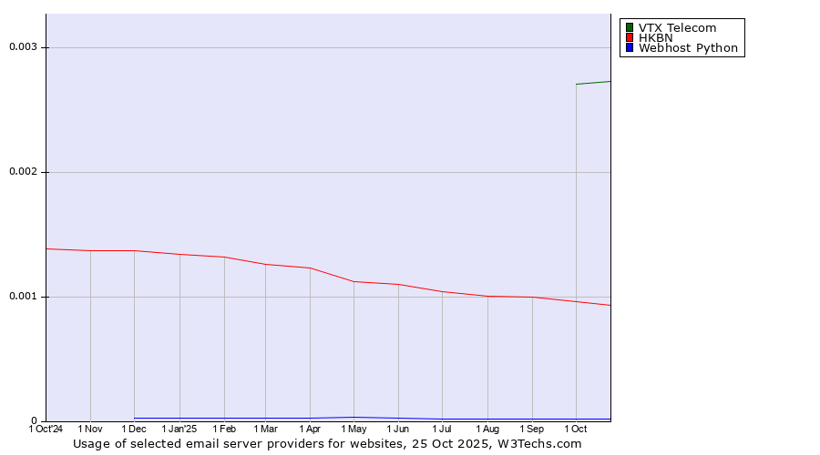 Historical trends in the usage of VTX Telecom vs. HKBN vs. Webhost Python